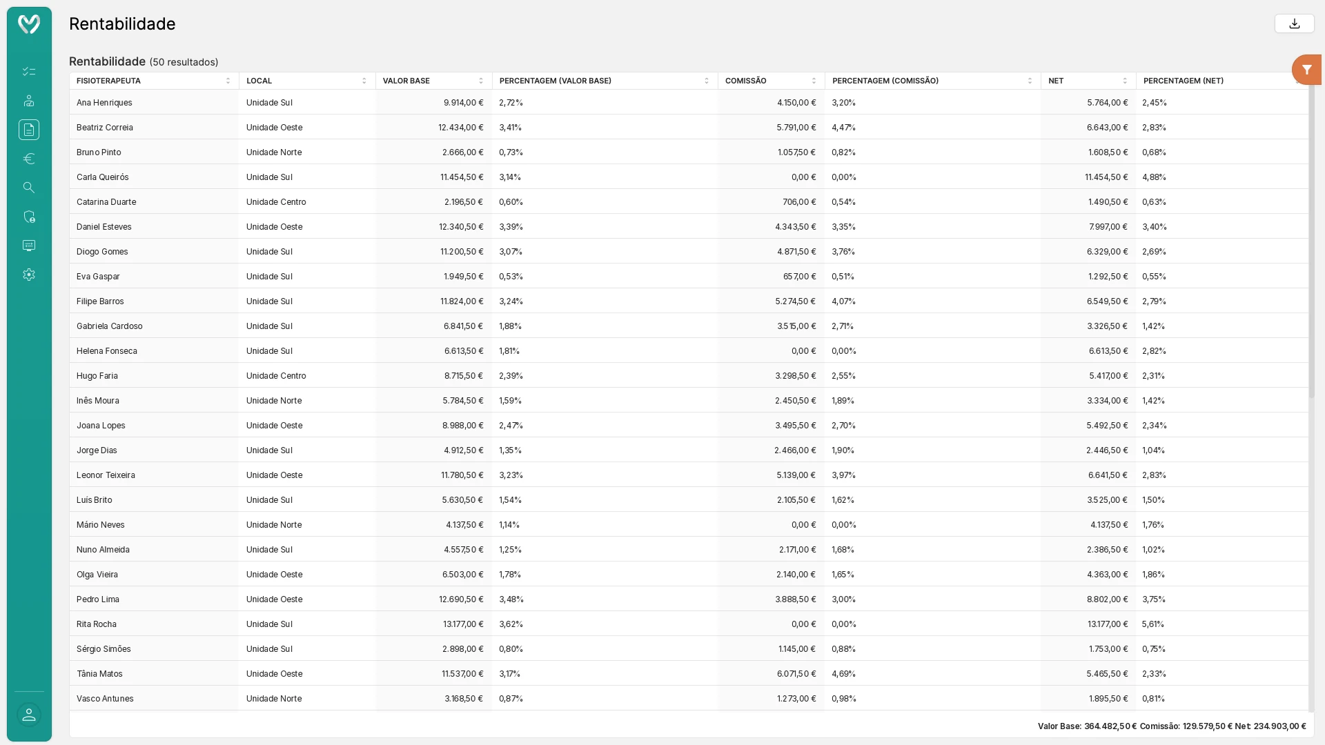 Profitability by physiotherapist and site, with commissions and net value